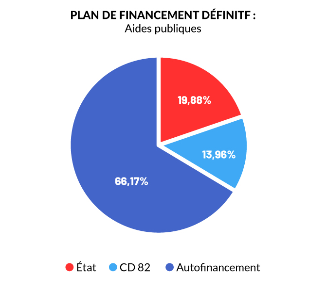Diagramme-camembert-voie_douce_vaïssac