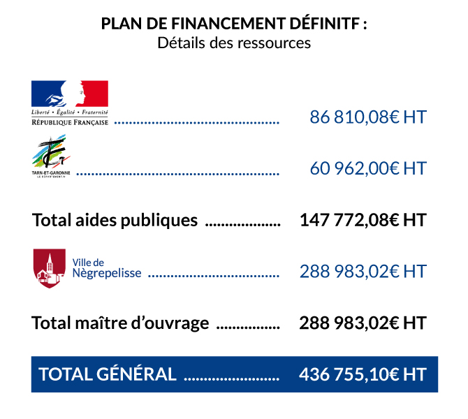 Diagramme-camembert-voie_douce_vaïssac3